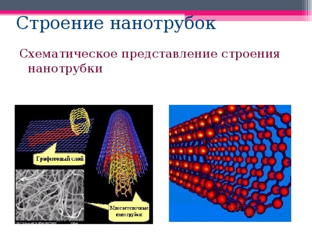 Строение представления. Нанотрубки Новосибирск. Представление структуры изучения материала. Схематическое представление строения УНТ. Неуглеродные нанотрубки особенности их структуры и свойств.