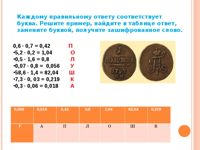 Каждому правильному ответу соответствует буква. Решите пример, найдите в таблице ответ, замените буквой, получите зашифрованное слово.  0,6 · 0,7 = 0,42 П 5,2 · 0,2 = 1,04 О 0,5 · 1,6 = 0,8 Л 0,07 · 0,8 = 0,056 У 58,6 · 1,4 = 82,04 Ш 7,3 · 0, 03 = 0,219 К 0,3 · 0,06 = 0,018 А   0,056  У  0,018  А  0,42  П  0,8  Л  1,04  О  82,04  Ш  0,219  К 