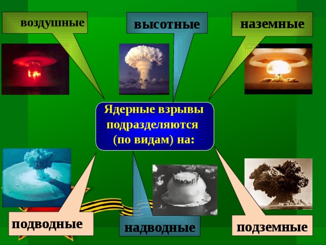  воздушные  наземные высотные Ядерные взрывы подразделяются (по видам) на: подводные подземные надводные 