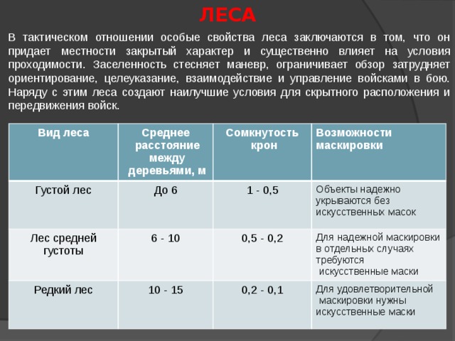 ЛЕСА  В тактическом отношении особые свойства леса заключаются в том, что он придает местности закрытый характер и существенно влияет на условия проходимости. Заселенность стесняет маневр, ограничивает обзор затрудняет ориентирование, целеуказание, взаимодействие и управление войсками в бою. Наряду с этим леса создают наилучшие условия для скрытного расположения и передвижения войск. Вид леса Густой лес Среднее До 6  расстояние Лес средней густоты Сомкнутость 6 - 10 Редкий лес  крон Возможности маскировки  между 1 - 0,5 10 - 15  деревьями, м Объекты надежно укрываются без искусственных масок 0,5 - 0,2 Для надежной маскировки в отдельных случаях требуются 0,2 - 0,1  искусственные маски Для удовлетворительной  маскировки нужны искусственные маски 