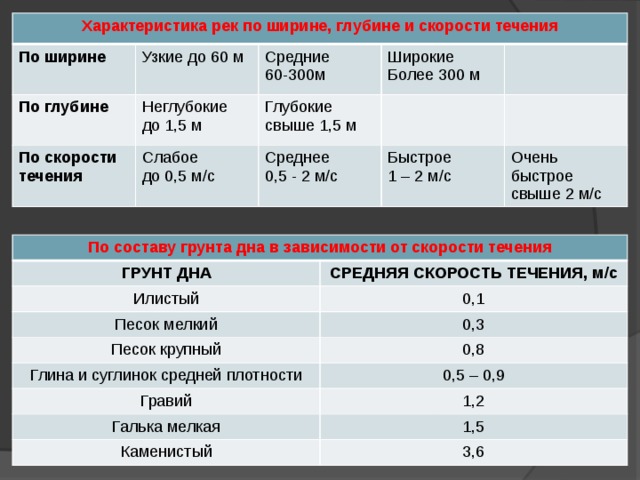 Характеристика течения. Характеристики течения. Характеристики течения физика. Скорость течения и параметры речного стока. Характеристика грунта дна реки.