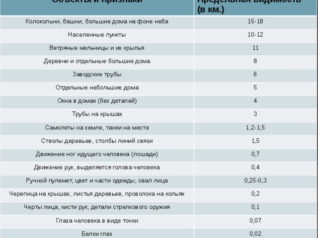 Объекты и признаки Предельная видимость (в км.) Колокольни, башни, большие дома на фоне неба 15-18 Населенные пункты 10-12 Ветряные мельницы и их крылья Деревни и отдельные большие дома 11 8 Заводские трубы 6 Отдельные небольшие дома 5 Окна в домах (без деталей) 4 Трубы на крышах Самолеты на земле, танки на месте 3 1,2-1,5 Стволы деревьев, столбы линий связи 1,5 Движение ног идущего человека (лошади) 0,7 Движение рук, выделяется голова человека 0,4 Ручной пулемет, цвет и части одежды, овал лица 0,25-0,3 Черепица на крышах, листья деревьев, проволока на кольях 0,2 Черты лица, кисти рук, детали стрелкового оружия 0,1 Глаза человека в виде точки 0,07 Белки глаз 0,02 