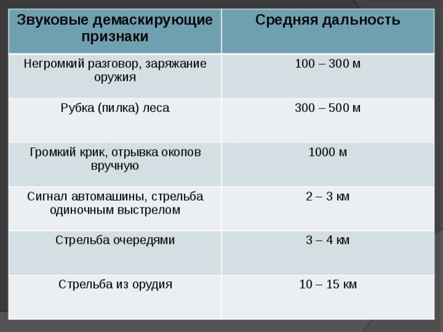 Звуковые демаскирующие признаки Средняя дальность Негромкий разговор, заряжание оружия 100 – 300 м Рубка (пилка) леса 300 – 500 м Громкий крик, отрывка окопов вручную 1000 м Сигнал автомашины, стрельба одиночным выстрелом 2 – 3 км Стрельба очередями 3 – 4 км Стрельба из орудия 10 – 15 км 