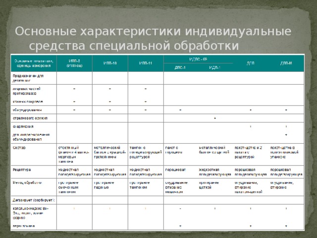 Основные характеристики индивидуальные средства специальной обработки 