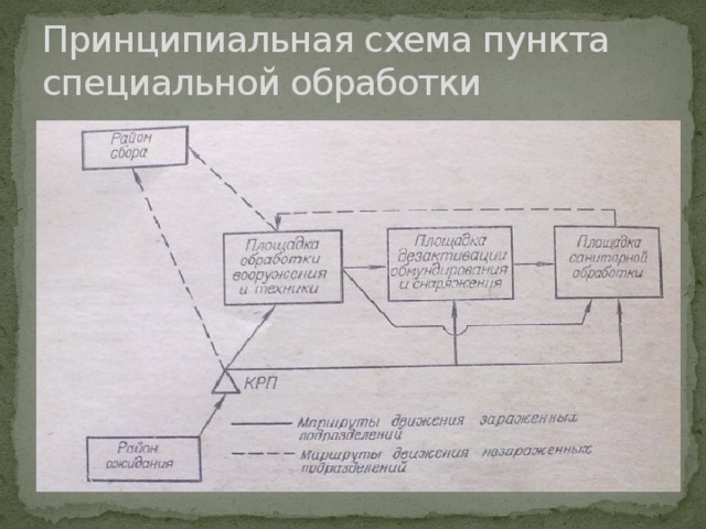 Схема площадки частичной специальной обработки