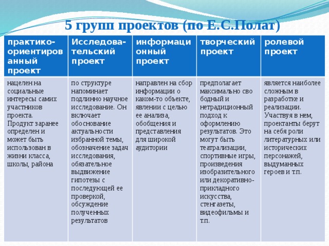 Е с полат виды проектов