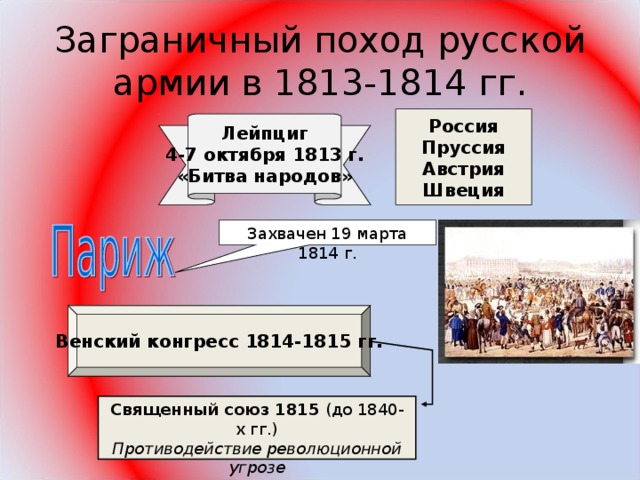 Назовите основные цели заграничных походов русской. Заграничные походы 1814-1814. Заграничные походы России 1813_1815. Заграничный поход русской армии 1812-1815. Венский конгресс 1813-1814.