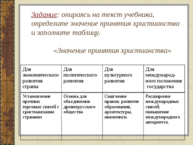 Принятие христианства на Руси – кратко о …