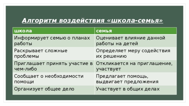 Алгоритм воздействия «школа-семья» школа семья Информирует семью о планах работы Оценивает влияние данной работы на детей Раскрывает сложные проблемы Определяет меру содействия их решению Приглашает принять участие в чем-либо Откликается на приглашение, участвует Сообщает о необходимости помощи Предлагает помощь, выдвигает предложения Организует общее дело Участвует в общих делах 