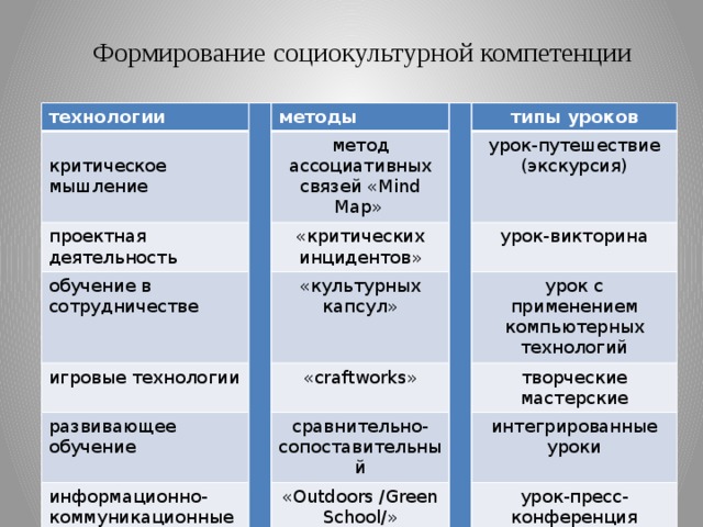 Типы уроков с применением компьютерных технологий