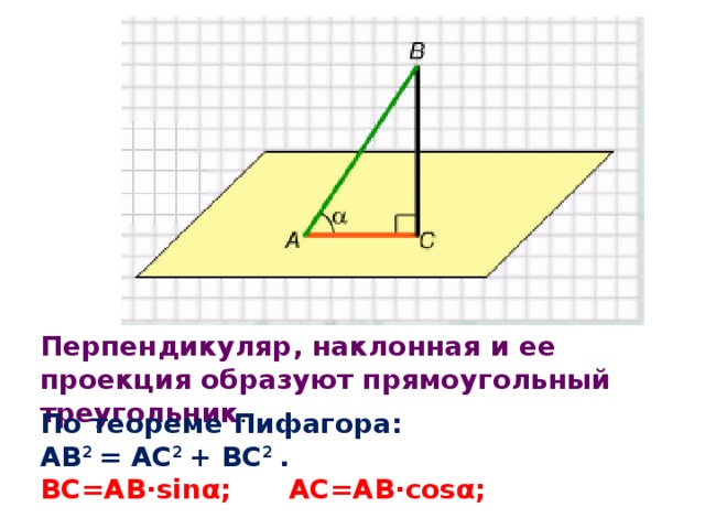 Перпендикуляр, наклонная и ее проекция образуют прямоугольный треугольник . По теореме Пифагора: АВ 2 = АС 2 + ВС 2 . ВС=АВ∙sin α; AС=АВ∙cos α; 