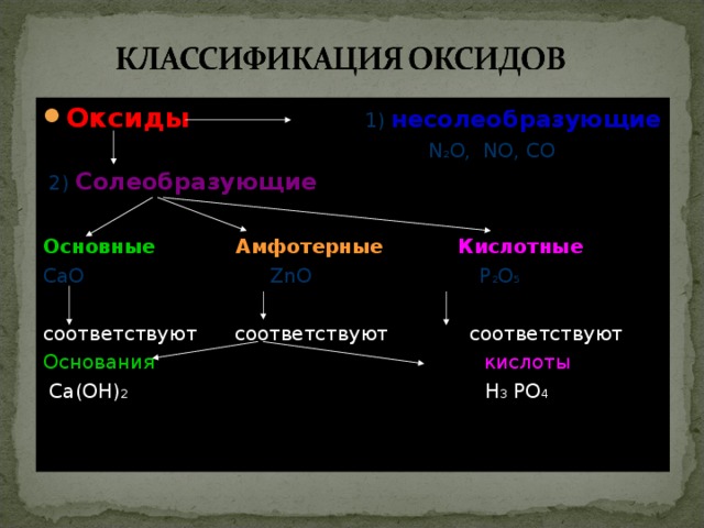Оксиды    1) несолеобразующие  N 2 O, NO, CO  2) Солеобразующие Основные  Амфотерные   Кислотные CaO ZnO P 2 O 5 соответствуют соответствуют соответствуют Основания    кислоты  Ca(OH) 2 H 3 PO 4 