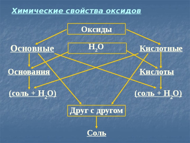 Химические свойства оксидов Оксиды Н 2 О Основные Кислотные Основания Кислоты (соль + Н 2 О) (соль + Н 2 О) Друг с другом Соль 