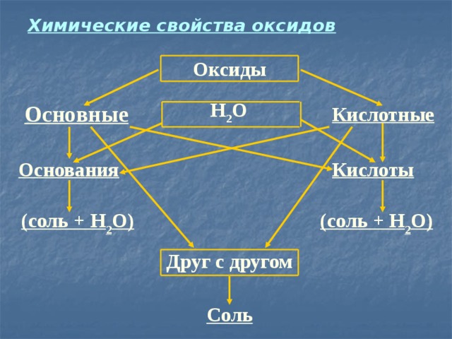 Химические свойства оксидов Оксиды Н 2 О Основные Кислотные Основания Кислоты (соль + Н 2 О) (соль + Н 2 О) Друг с другом Соль 