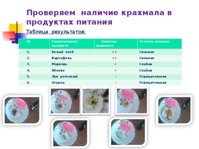 Проверяем наличие крахмала в продуктах питания Таблица результатов: № Наименование продукта  1. Белый хлеб  Наличие крахмала  2.  3. Степень реакции  ++ Картофель Сильная Морковь  4.  ++ Сильная  5. Яблоко  + Слабая Лук репчатый  6.  + Слабая  - Огурец Отрицательная  - Отрицательная 