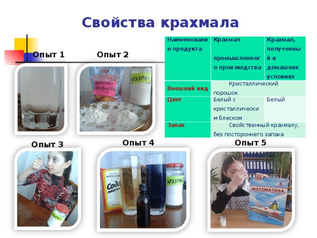 Свойства крахмала Наименование продукта Крахмал промышленного производства Внешний вид Кристаллический порошок Цвет Крахмал, полученный в домашних условиях Запах Белый с кристаллическим блеском Белый Свойственный крахмалу, без постороннего запаха Опыт 2 Опыт 1   Опыт 4  Опыт 5  Опыт 3 