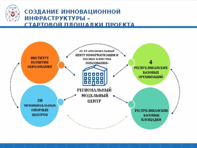 Проект доступное дополнительное образование для детей реализуется в 6 этапов и завершается