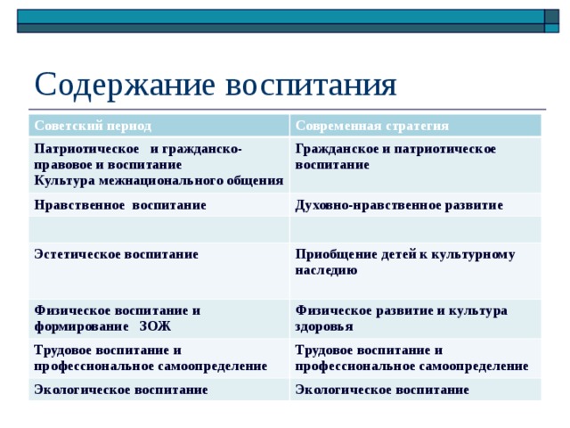 Содержание воспитания Советский период Современная стратегия Патриотическое и гражданско-правовое и воспитание Культура межнационального общения Гражданское и патриотическое воспитание Нравственное воспитание Духовно-нравственное развитие Эстетическое воспитание Приобщение детей к культурному наследию Физическое воспитание и формирование ЗОЖ  Физическое развитие и культура здоровья Трудовое воспитание и профессиональное самоопределение Трудовое воспитание и профессиональное самоопределение Экологическое воспитание Экологическое воспитание 