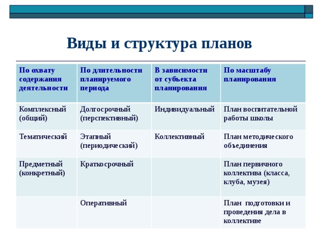 Виды и структура планов По охвату содержания деятельности По длительности планируемого периода Комплексный (общий) Долгосрочный (перспективный) В зависимости от субъекта планирования Тематический Предметный (конкретный) По масштабу планирования Индивидуальный Этапный (периодический) Краткосрочный План воспитательной работы школы  Коллективный План методического объединения Оперативный План первичного коллектива (класса, клуба, музея) План подготовки и проведения дела в коллективе 