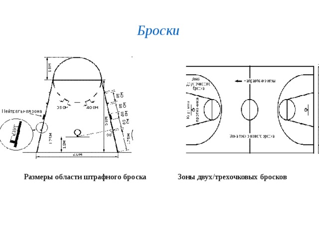 План конспект по баскетболу штрафной бросок