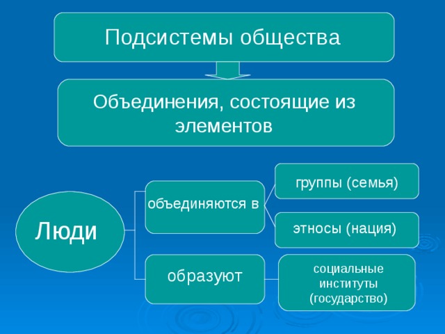 Основные институты общества сложный план