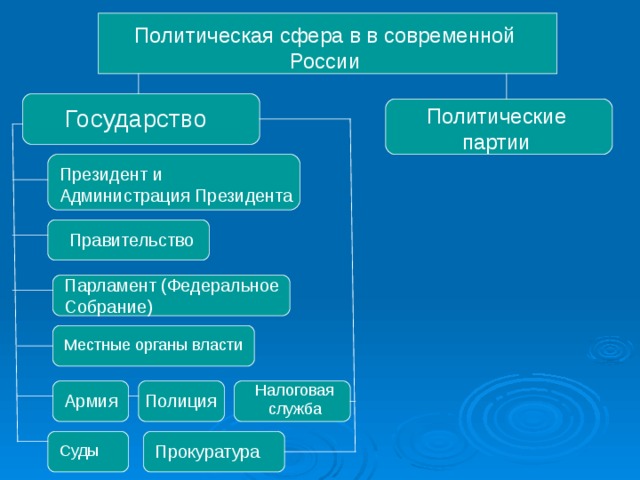 Налоговая система современной россии проект