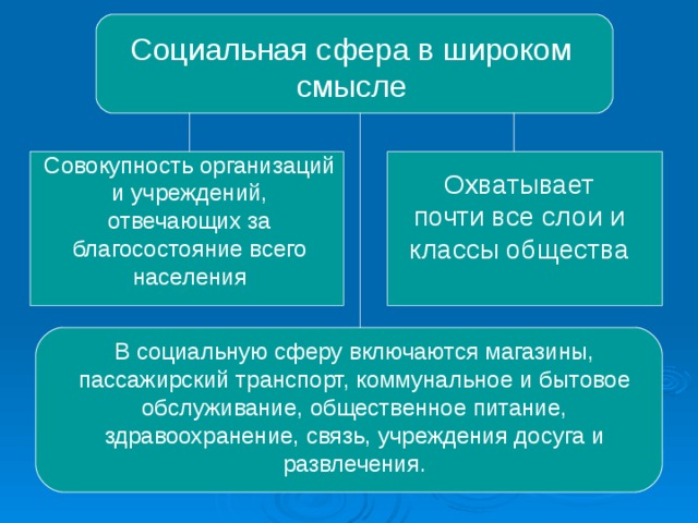 Общество как сложная система план егэ