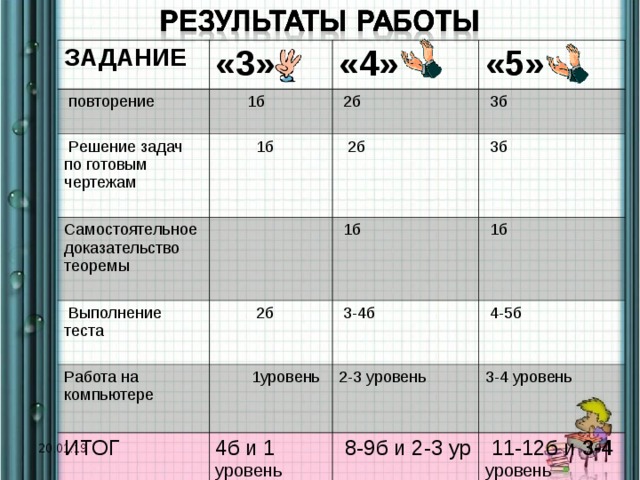 ЗАДАНИЕ «3»  повторение «4»  1б  Решение задач по готовым чертежам «5»  1б Самостоятельное доказательство теоремы  2б  Выполнение теста  2б  3б  3б  1б Работа на компьютере  2б ИТОГ  1уровень  1б  3-4б  4-5б 2-3 уровень 4б и 1 уровень 3-4 уровень  8-9б и 2-3 ур  11-12б и 3-4  уровень 16 20.01.19