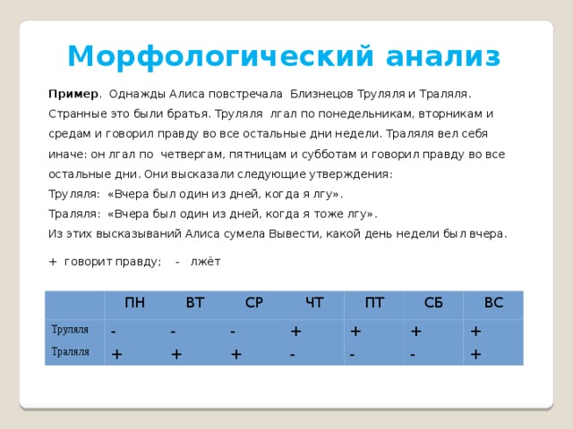 Морфологический анализ Пример .  Однажды Алиса повстречала Близнецов Труляля и Траляля. Странные это были братья. Труляля лгал по понедельникам, вторникам и средам и говорил правду во все остальные дни недели. Траляля вел себя иначе: он лгал по четвергам, пятницам и субботам и говорил правду во все остальные дни. Они высказали следующие утверждения: Труляля: «Вчера был один из дней, когда я лгу». Траляля: «Вчера был один из дней, когда я тоже лгу». Из этих высказываний Алиса сумела Вывести, какой день недели был вчера. + говорит правду; - лжёт   Труляля ПН ВТ Траляля - СР + - ЧТ - + + ПТ + СБ - + ВС + - + - + 