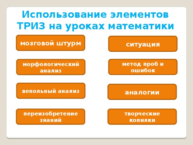  Использование элементов  ТРИЗ на уроках математики мозговой штурм ситуация метод проб и ошибок морфологический анализ вепольный анализ аналогии переизобретение знаний творческие копилки 