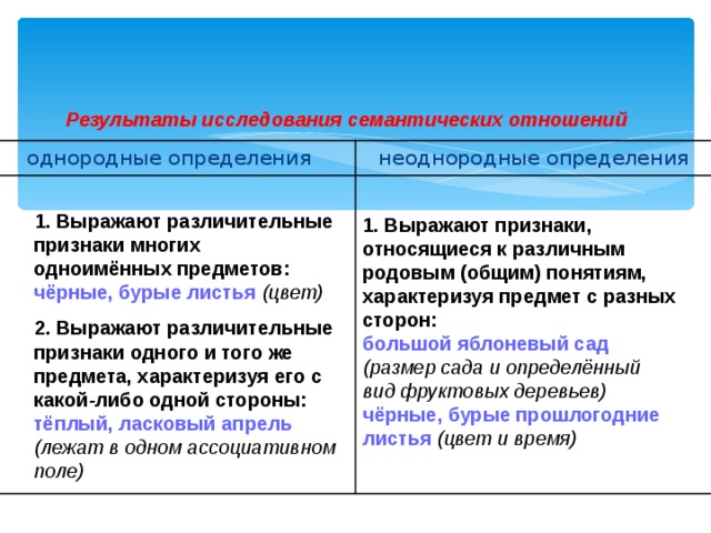 Однородные определения. Неоднородные определения. Предложения с однородными приложениями. Неоднородные предметы. Признаки неоднородных определений.