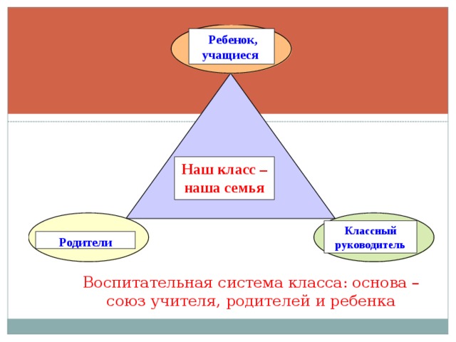  Ребенок, учащиеся Наш класс – наша семья Классный руководитель Родители Воспитательная система класса: основа – союз учителя, родителей и ребенка 