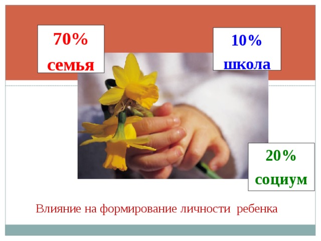 70% семья 10% школа 20% социум Влияние на формирование личности ребенка 