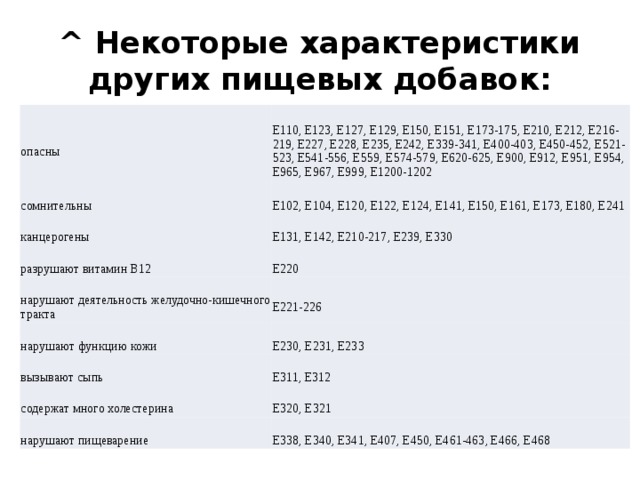 ^ Некоторые характеристики других пищевых добавок:  опасны  E110, E123, E127, E129, E150, E151, E173-175, E210, E212, E216-219, E227, E228, E235, E242, E339-341, E400-403, E450-452, E521-523, E541-556, E559, E574-579, E620-625, E900, E912, E951, E954, E965, E967, E999, E1200-1202  сомнительны  E102, E104, E120, E122, E124, E141, E150, E161, E173, E180, E241  канцерогены  E131, E142, E210-217, E239, E330  разрушают витамин B12  E220  нарушают деятельность желудочно-кишечного тракта  E221-226  нарушают функцию кожи  E230, E231, E233  вызывают сыпь  E311, E312  содержат много холестерина  E320, E321  нарушают пищеварение  E338, E340, E341, E407, E450, E461-463, E466, E468