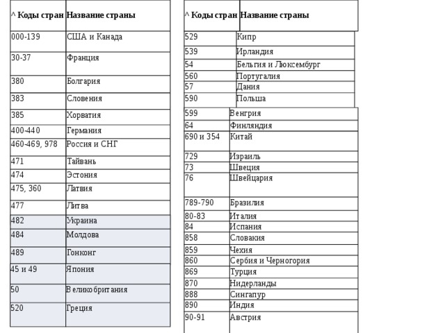 ^ Коды стран  ^ Коды стран  Название страны  Название страны 000-139 США и Канада 30-37 Франция 380 Болгария 383 Словения 385 Хорватия 400-440 Германия 460-469, 978 471 Россия и СНГ 474 Тайвань 475, 360 Эстония 477 Латвия Литва 529 Кипр 539 Ирландия 54 Бельгия и Люксембург 560 Португалия 57 Дания 590 Польша 599 64 Венгрия Финляндия 690 и 354 729 Китай Израиль 73 76 Швеция Швейцария 789-790 80-83 Бразилия Италия 84 858 Испания Словакия 859 860 Чехия Сербия и Черногория 869 Турция 870 Нидерланды 888 890 Сингапур Индия 90-91 Австрия 482 484 Украина 489 Молдова Гонконг 45 и 49 50 Япония 520 Великобритания Греция