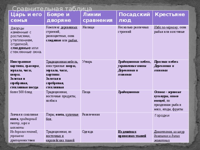 Таблица горожане. Царь и его семья линии сравнения. Бояре и дворяне линии сравнения. Таблица по истории сравнение. Бояре и дворяне таблица.