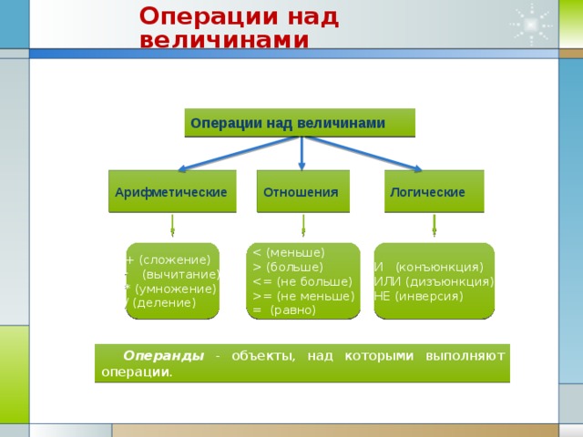 Существует три основных типа величин с которыми работает компьютер