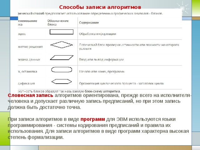 Укажите наиболее полный перечень способов записи алгоритмов