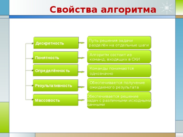 Свойство алгоритма означающее что путь. Путь решения задачи разделен на отдельные шаги это. Свойства алгоритмов обеспечивается получение результатов. Алгоритм состоит из команд входящих в ски. Ожидаемый результат алгоритма.