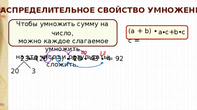 РАСПРЕДЕЛИТЕЛЬНОЕ СВОЙСТВО УМНОЖЕНИЯ Чтобы умножить сумму на число,  можно каждое слагаемое умножить на это число и результаты сложить. (a + b) ∙ с = ∙ + ∙ с b c a 80 12 = (20 + 3) ∙ 4 = ∙ 4 20 ∙ 4 3 ∙ 4 + 23 = 92 20 3  