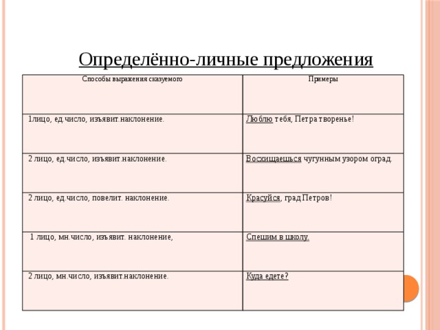 Определённо-личные предложения   Способы выражения сказуемого Примеры   1лицо, ед.число, изъявит.наклонение. Люблю тебя, Петра творенье!   2 лицо, ед.число, изъявит.наклонение. Восхищаешься чугунным узором оград.   2 лицо, ед.число, повелит. наклонение. Красуйся , град Петров!    1 лицо, мн.число, изъявит. наклонение, Спешим в школу.   2 лицо, мн.число, изъявит.наклонение. Куда едете? 