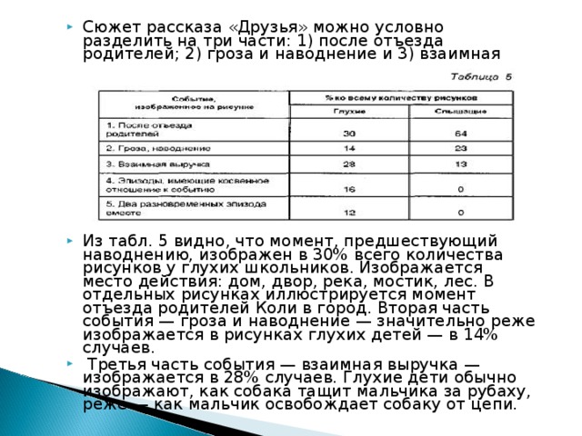 Сюжет рассказа «Друзья» можно условно разделить на три части: 1) после отъезда родителей; 2) гроза и наводнение и 3) взаимная выручка .            Из табл. 5 видно, что момент, предшествующий наводнению, изображен в 30% всего количества рисунков у глухих школьников. Изображается место действия: дом, двор, река, мостик, лес. В отдельных рисунках иллюстрируется момент отъезда родителей Коли в город. Вторая часть события — гроза и наводнение — значительно реже изображается в рисунках глухих детей — в 14% случаев.  Третья часть события — взаимная выручка — изображается в 28% случаев. Глухие дети обычно изображают, как собака тащит мальчика за рубаху, реже — как мальчик освобождает собаку от цепи.  