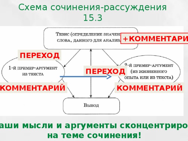 Схема сочинения-рассуждения 15.3 +КОММЕНТАРИЙ ПЕРЕХОД ПЕРЕХОД КОММЕНТАРИЙ КОММЕНТАРИЙ Все ваши мысли и аргументы сконцентрированы на теме сочинения! 