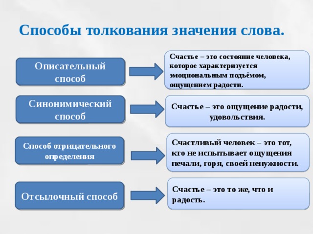 Способы толкования значения слова. Счастье – это состояние человека, которое характеризуется эмоциональным подъёмом, ощущением радости. Описательный способ Счастье – это ощущение радости, удовольствия. Синонимический способ Счастливый человек – это тот, кто не испытывает ощущения печали, горя, своей ненужности. Способ отрицательного определения Счастье – это то же, что и радость. Отсылочный способ 