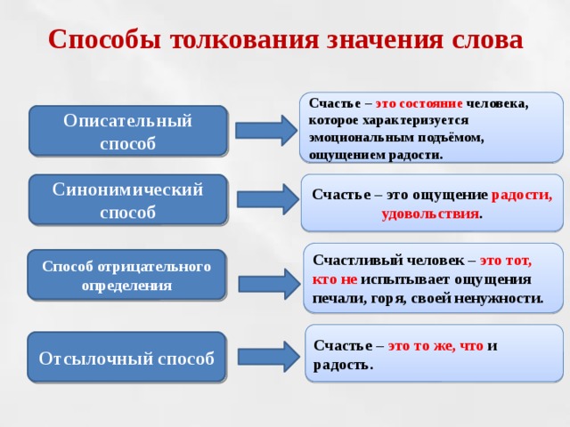 Способы толкования значения слова Счастье – это состояние человека, которое характеризуется эмоциональным подъёмом, ощущением радости. Описательный способ Счастье – это ощущение радости, удовольствия . Синонимический способ Счастливый человек – это тот, кто не испытывает ощущения печали, горя, своей ненужности. Способ отрицательного определения Счастье – это то же, что и радость. Отсылочный способ 