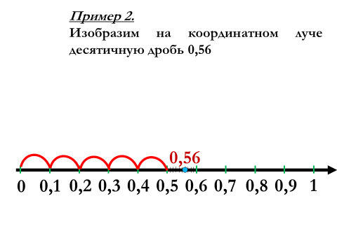 Изображение десятичной дроби на координатной прямой