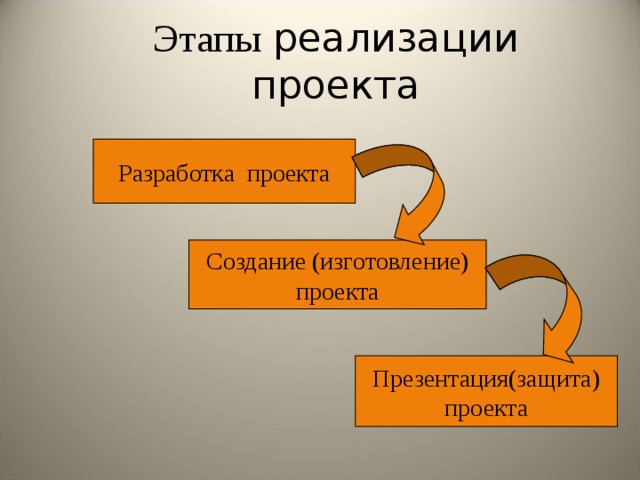 Этапы реализации проекта Разработка проекта Создание (изготовление) проекта Презентация(защита) проекта 