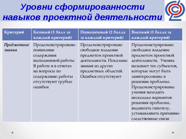 Критерии оценки итогового индивидуального проекта выпускника способность к самостоятельному