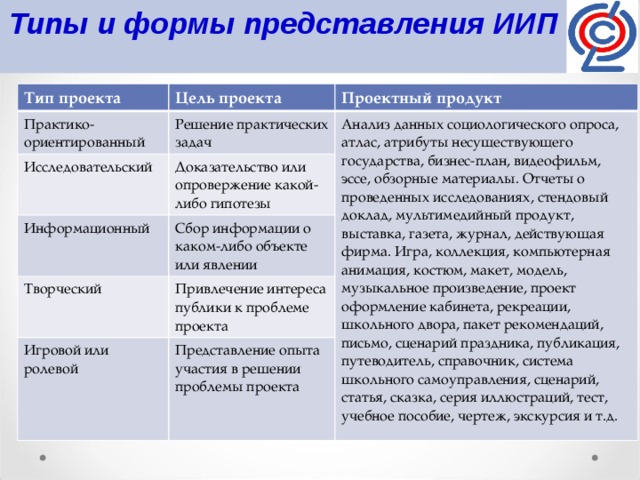 Виды продуктов к проекту