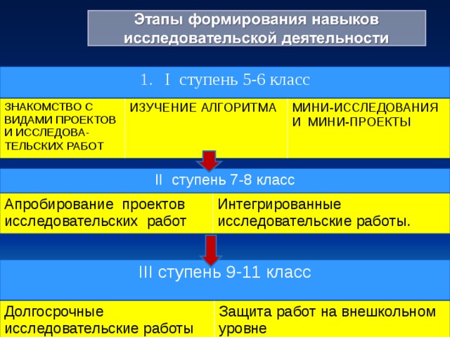 I ступень 5-6 класс ЗНАКОМСТВО С ВИДАМИ ПРОЕКТОВ И ИССЛЕДОВА-ТЕЛЬСКИХ РАБОТ  ИЗУЧЕНИЕ  АЛГОРИТМА МИНИ-ИССЛЕДОВАНИЯ И МИНИ-ПРОЕКТЫ II ступень 7-8 класс Апробирование проектов исследовательских работ Интегрированные исследовательские работы. III ступень 9-11 класс Долгосрочные исследовательские работы Защита работ на внешкольном уровне 